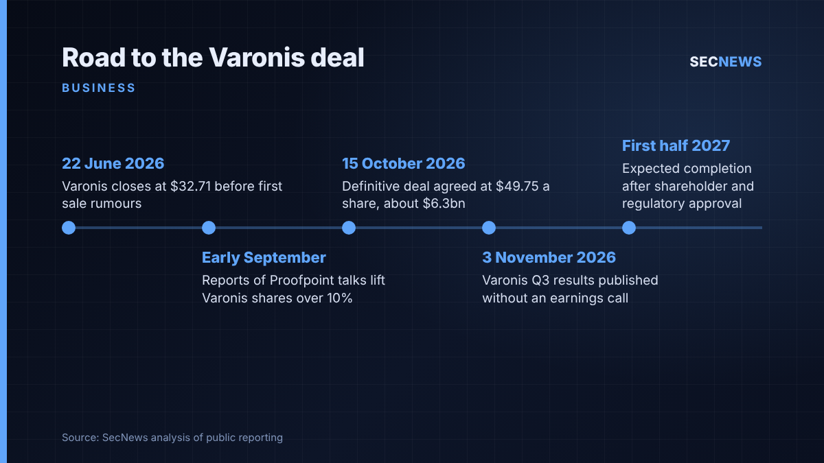 Timeline of Proofpoint's acquisition of Varonis from June 2026 rumours to expected completion in the first half of 2027