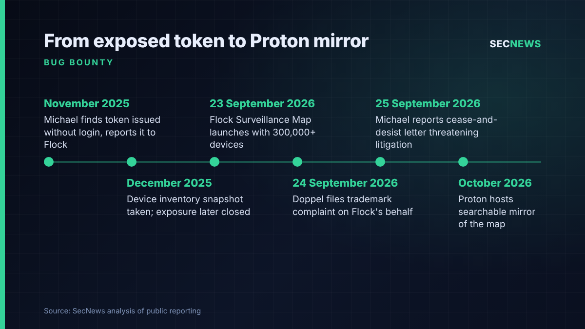Timeline from the exposed Flock access token in November 2025 to Proton's mirror of the map in October 2026