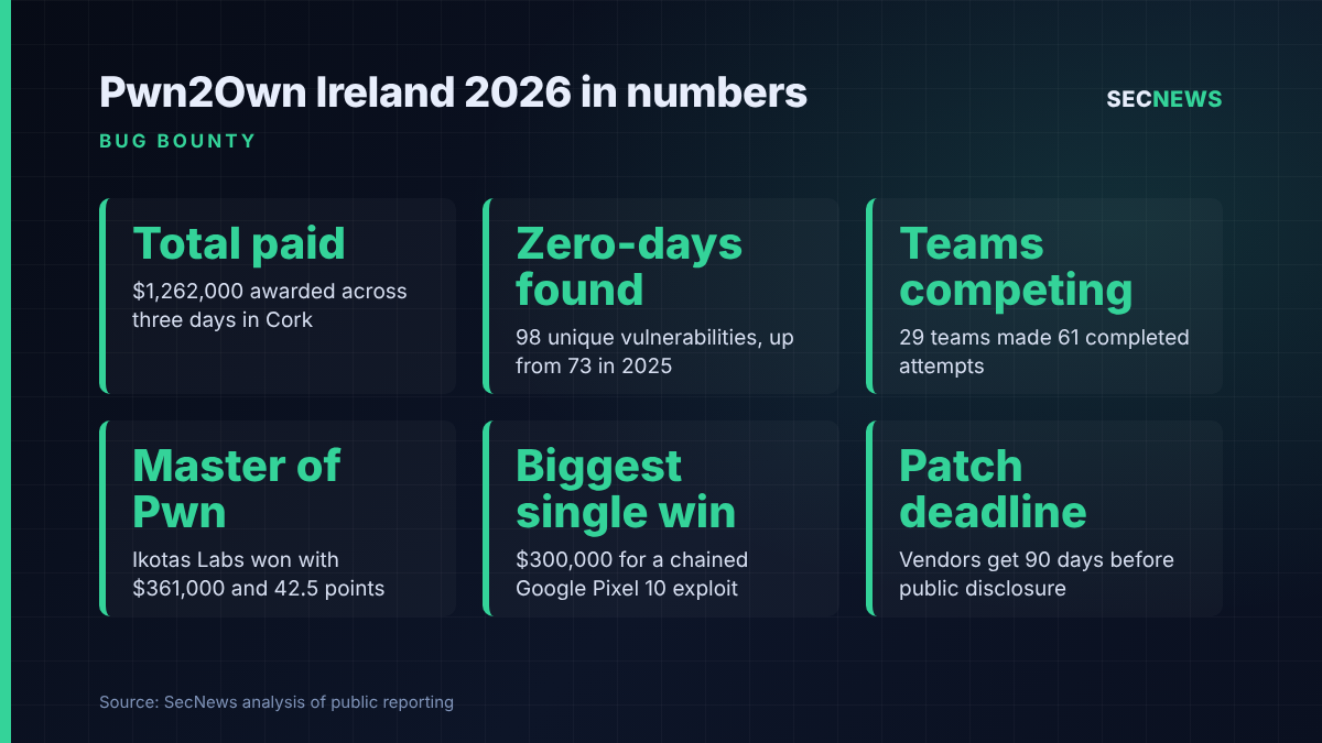 Key figures from Pwn2Own Ireland 2026: $1.26m paid for 98 zero-days by 29 teams, Ikotas Labs Master of Pwn, 90-day vendor patch deadline