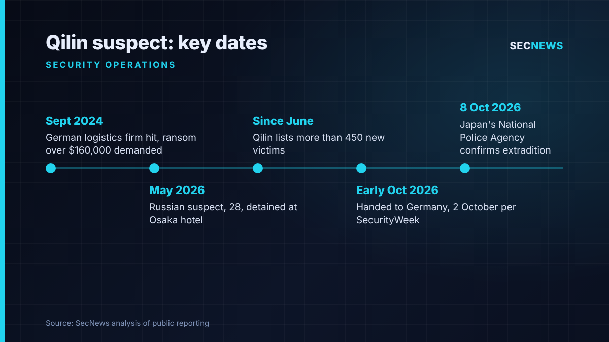 Timeline of the Qilin suspect case from the 2024 German attack to Japan's confirmation on 8 October 2026