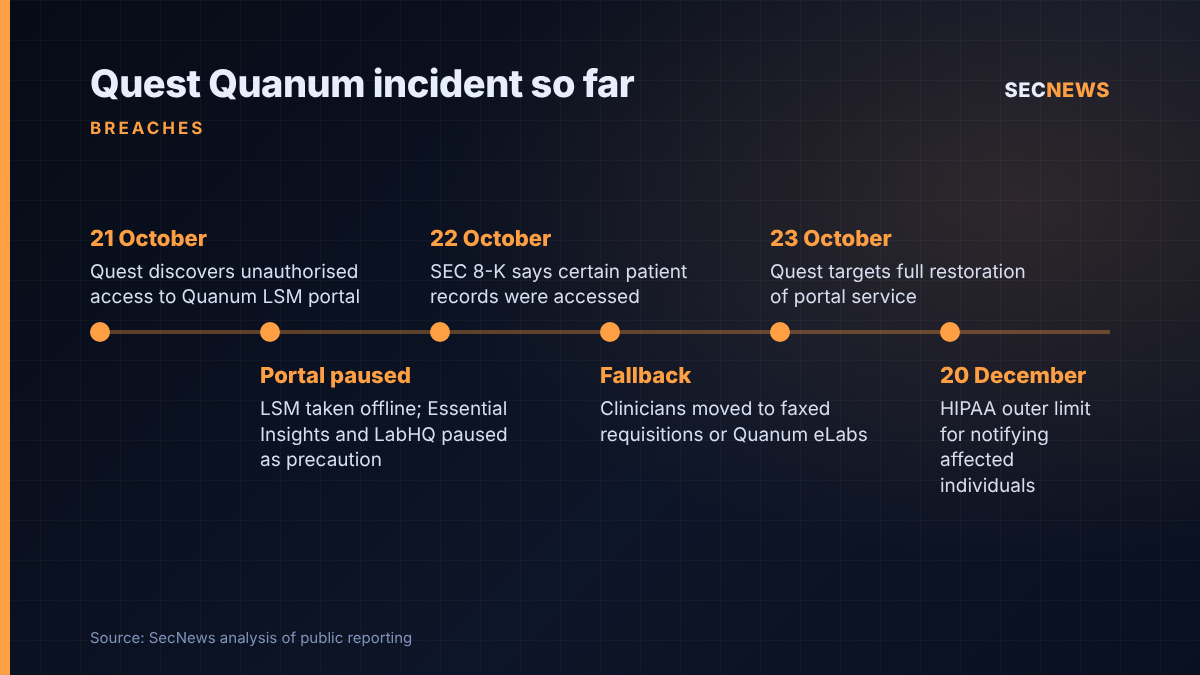 Timeline of the Quest Diagnostics Quanum portal breach from discovery on 21 October to the 20 December HIPAA notification deadline