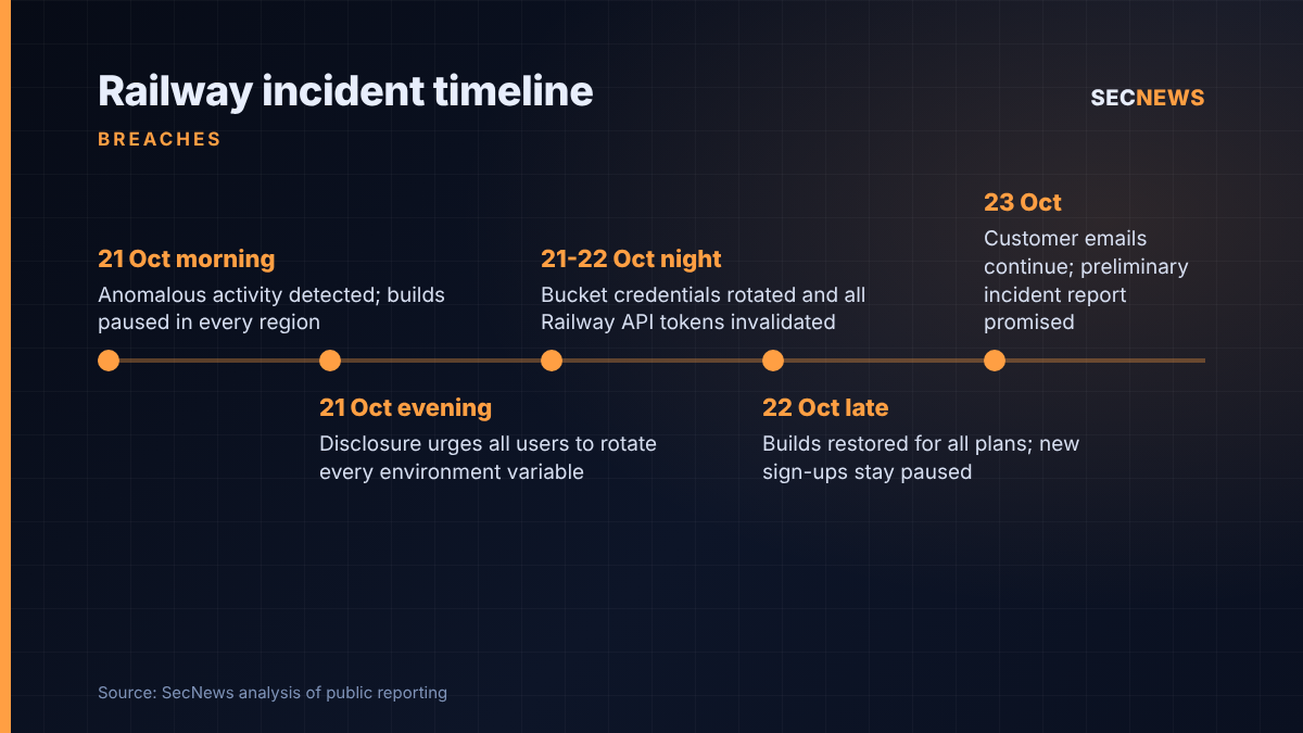 Timeline of the Railway security incident from detection on 21 October to the promised preliminary report on 23 October 2026