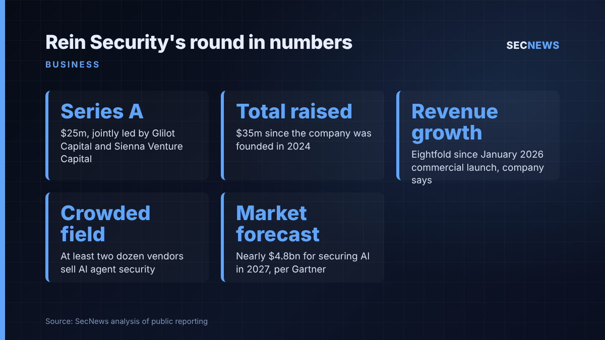Key figures from Rein Security's $25m Series A and the wider AI agent security market