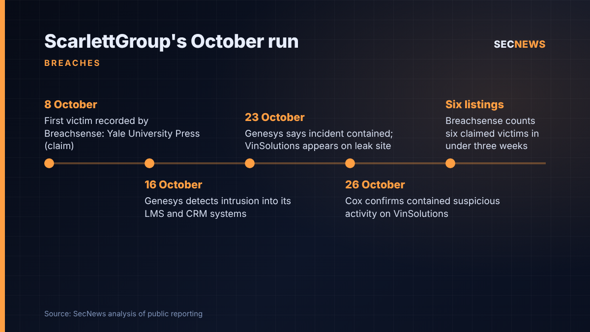 Timeline of ScarlettGroup activity in October 2026, from its first leak-site listing to Cox Automotive confirming the VinSolutions incident