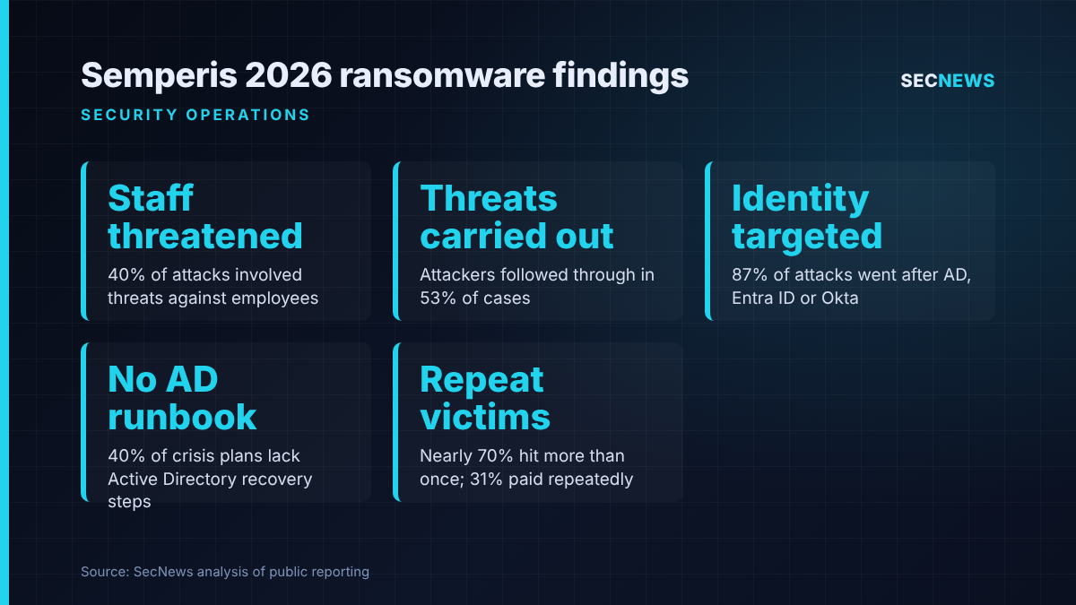 Key figures from the Semperis 2026 Ransomware Risk Report on staff threats, identity attacks and repeat victimisation