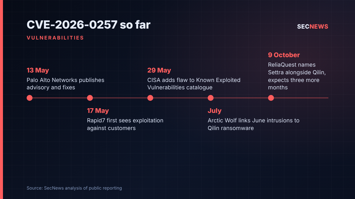 Timeline of CVE-2026-0257 from Palo Alto's May advisory to ReliaQuest's October warning naming Settra and Qilin
