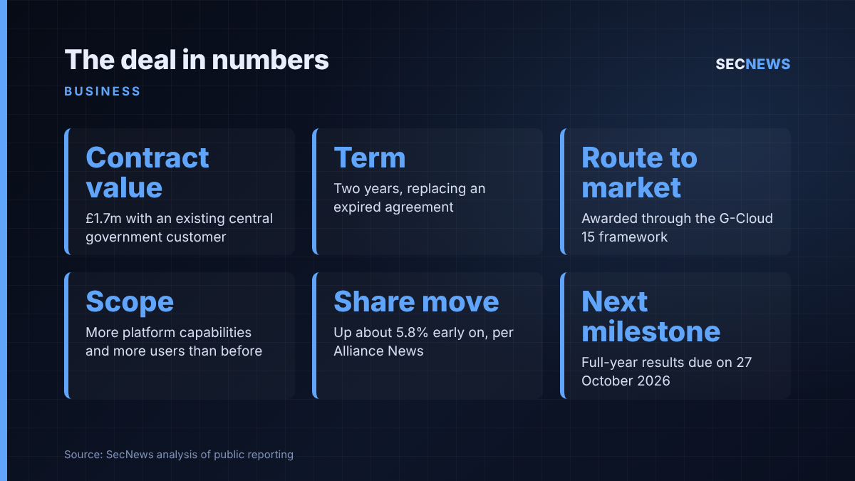 Key figures from Shearwater's £1.7m central government threat intelligence contract: value, term, G-Cloud 15 route, scope, share move and results date.