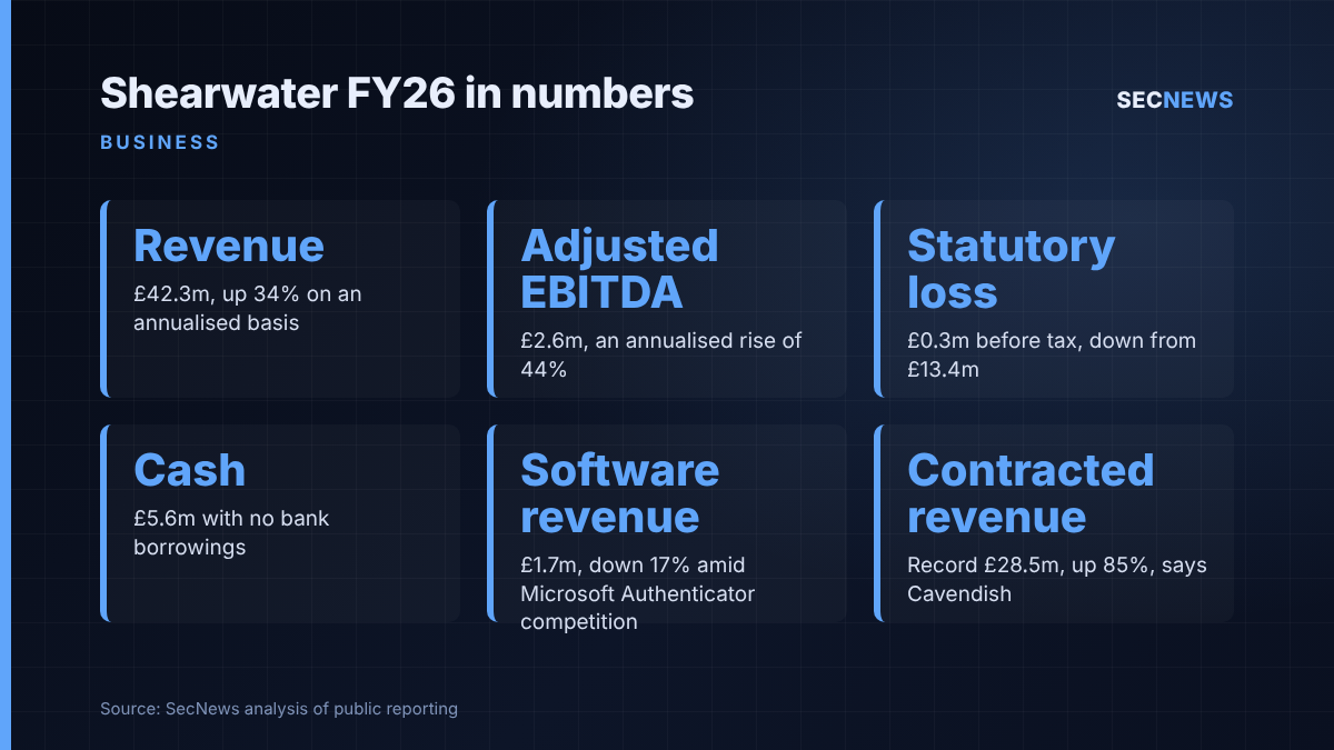 Key figures from Shearwater Group's FY26 results: revenue, EBITDA, statutory loss, cash, software revenue and contracted revenue