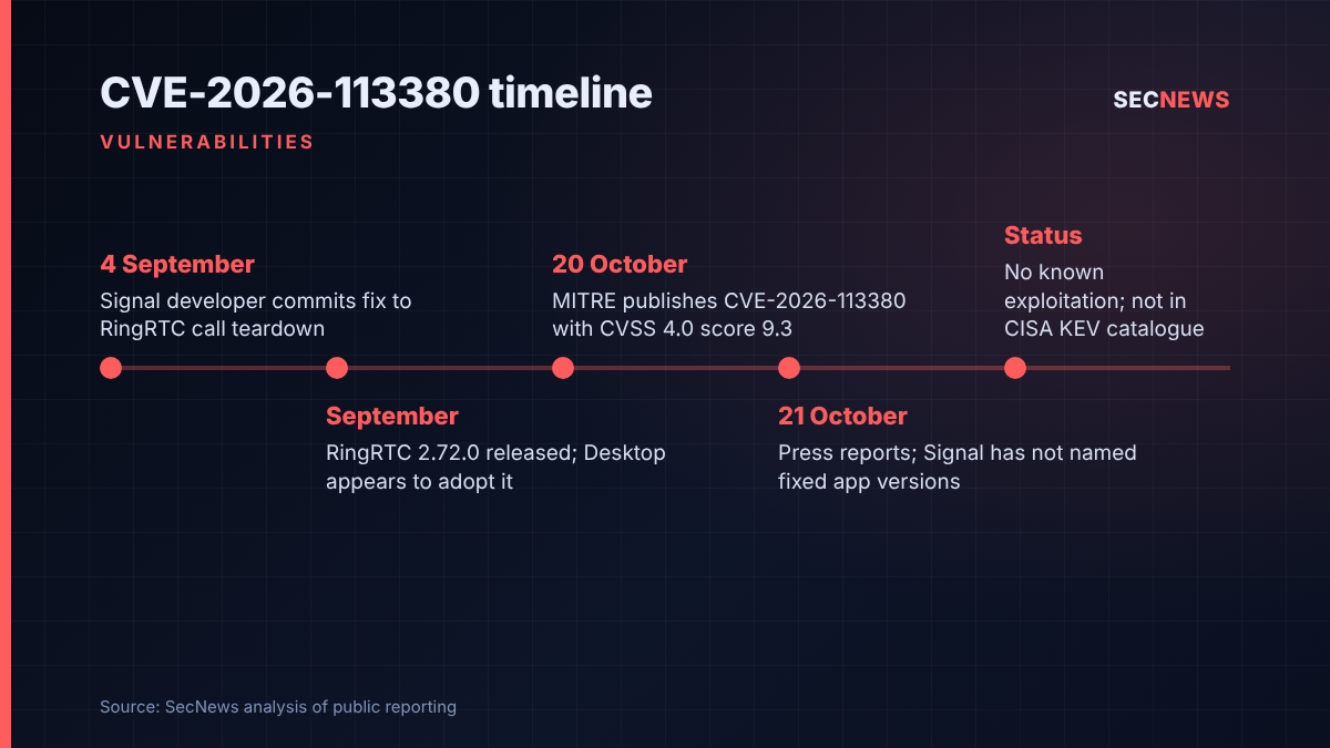 Timeline of Signal RingRTC flaw CVE-2026-113380 from the September fix to October disclosure