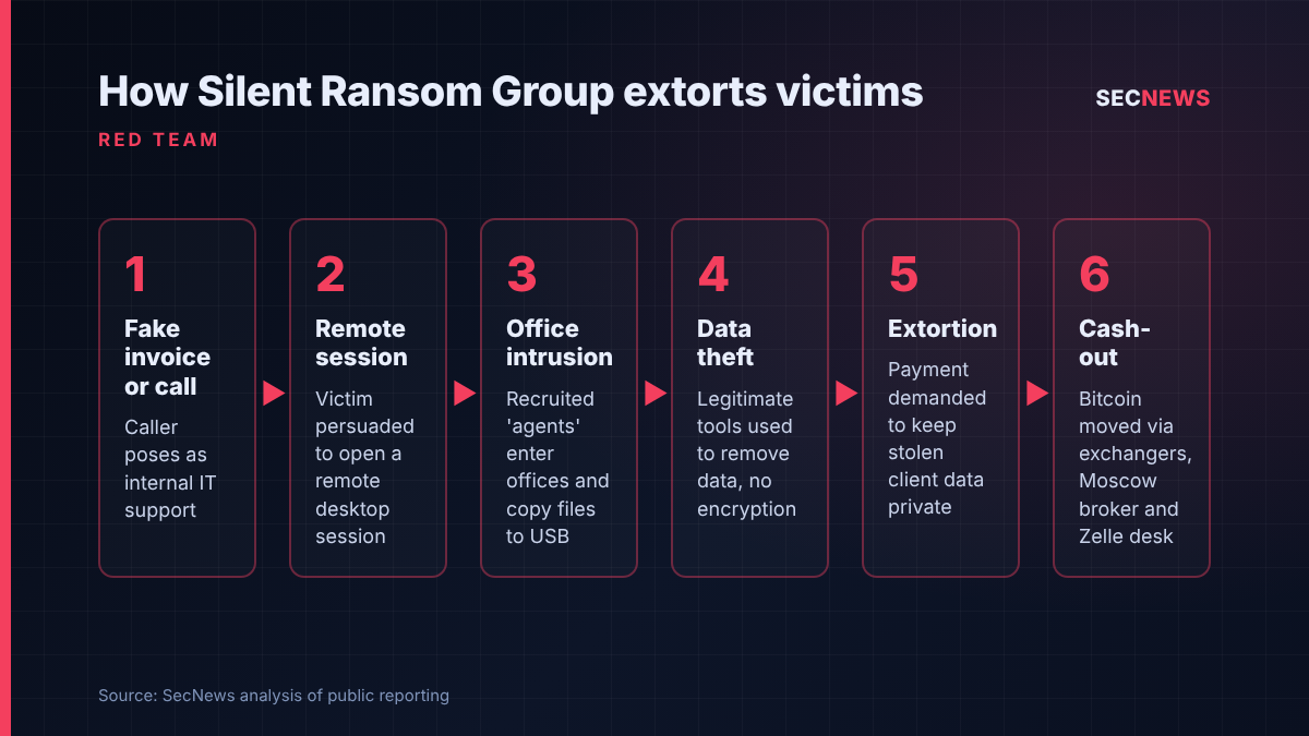 Flow diagram of Silent Ransom Group's extortion chain from fake IT support contact through office intrusion and data theft to cash-out