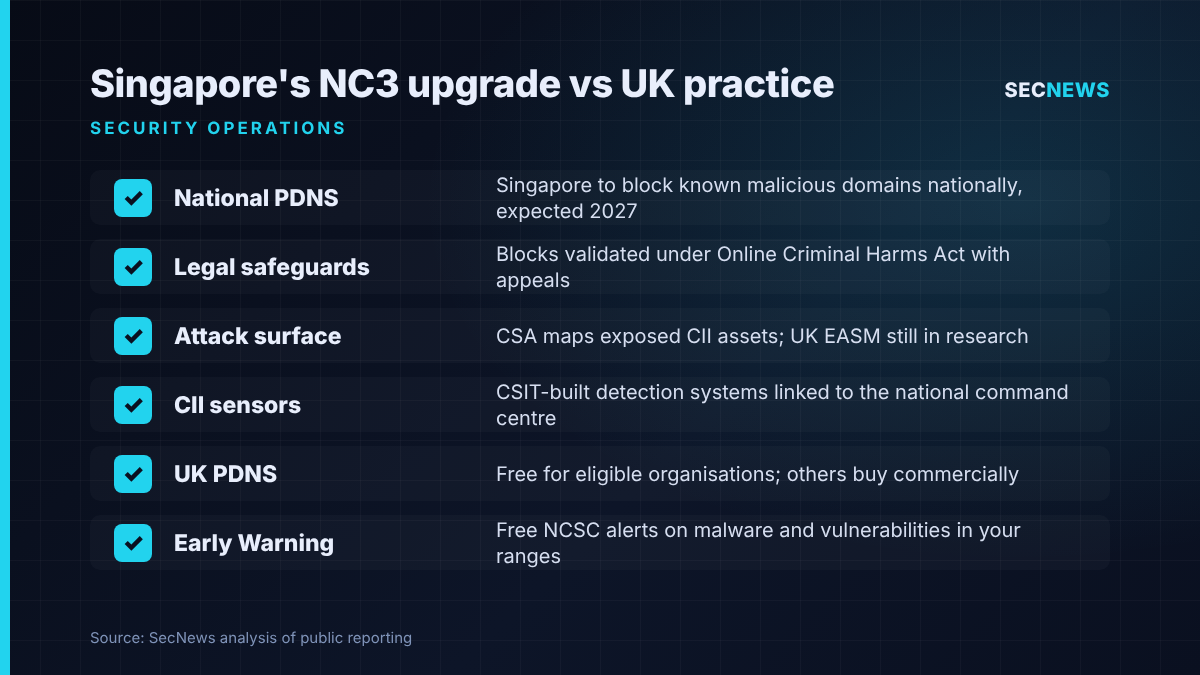 Checklist comparing Singapore's new national cyber defence capabilities with the NCSC's PDNS, Early Warning and attack surface work