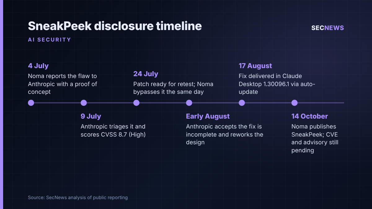 Timeline of the SneakPeek disclosure from Noma's July report to the August fix and October publication