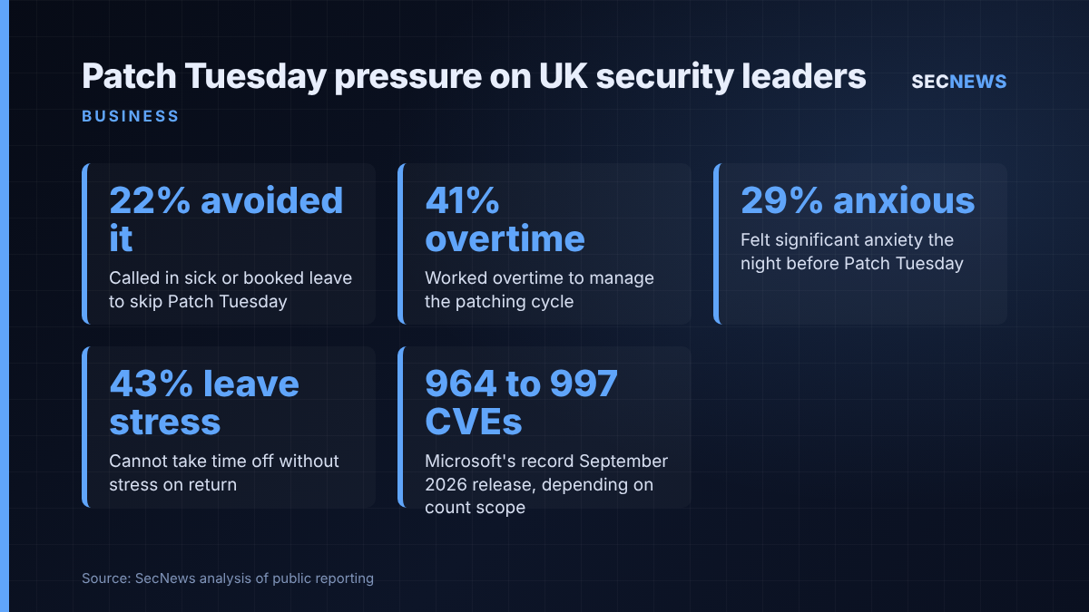 Statistics panel showing 22% of UK security leaders avoided Patch Tuesday, 41% worked overtime, 29% felt anxious and 43% found leave stressful, alongside Microsoft's record September CVE count