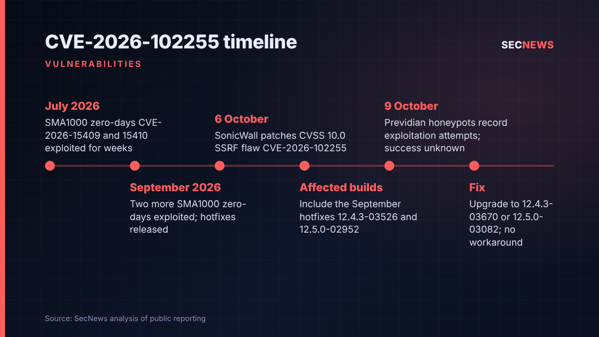 Timeline of SonicWall SMA1000 vulnerabilities from the July 2026 zero-days to the October fix for CVE-2026-102255 and exploitation attempts
