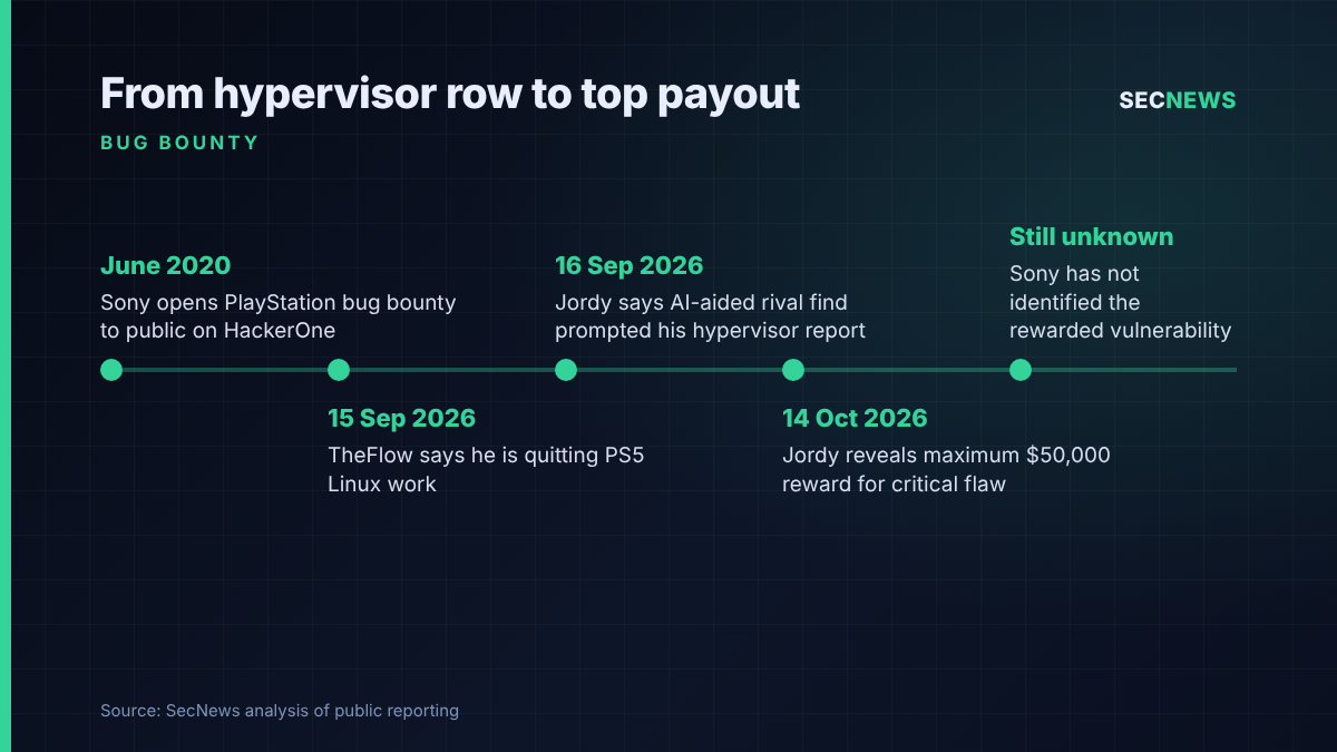 Timeline showing the PlayStation bug bounty launch in 2020, the September 2026 PS5 hypervisor dispute and the October 2026 $50,000 payout