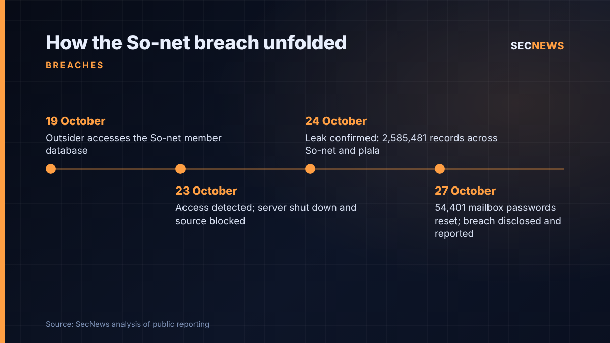 Timeline of the So-net breach from intrusion on 19 October to disclosure and password resets on 27 October 2026