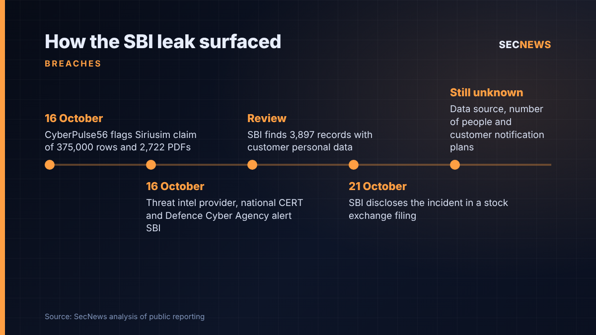 Timeline showing the Siriusim claim and alerts on 16 October, SBI's review finding 3,897 records and its 21 October filing