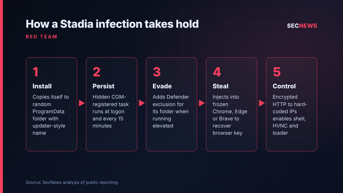 Five-stage flow showing how the Stadia RAT installs, persists, evades Defender, steals browser data and gives operators remote control