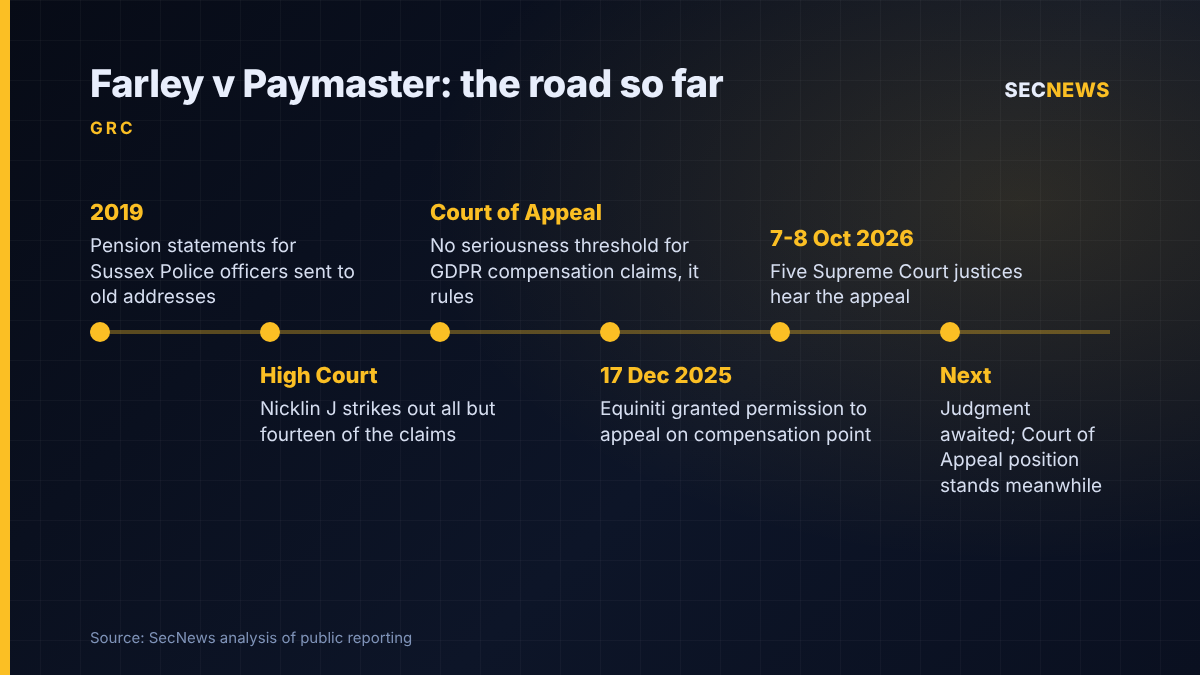 Timeline of Farley v Paymaster from the 2019 misdirected pension statements to the October 2026 Supreme Court hearing