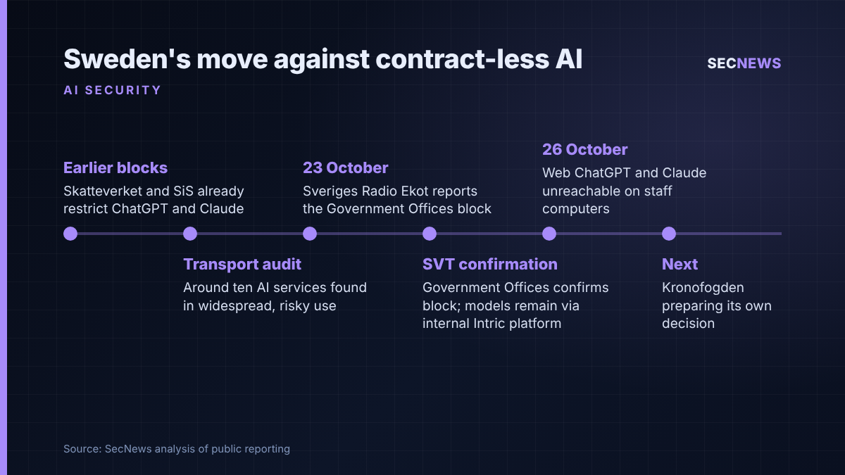 Timeline of Swedish public bodies restricting ChatGPT and Claude, culminating in the Government Offices block on 26 October 2026