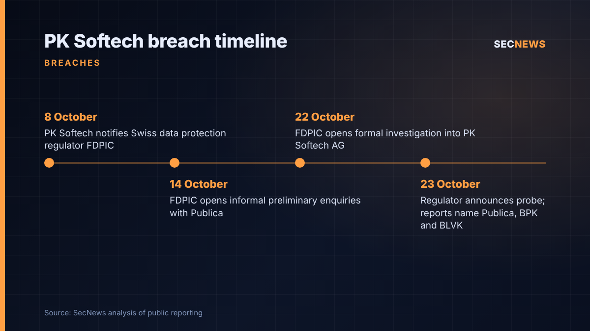 Timeline of the PK Softech breach from notification of the regulator on 8 October to the FDPIC announcement on 23 October 2026