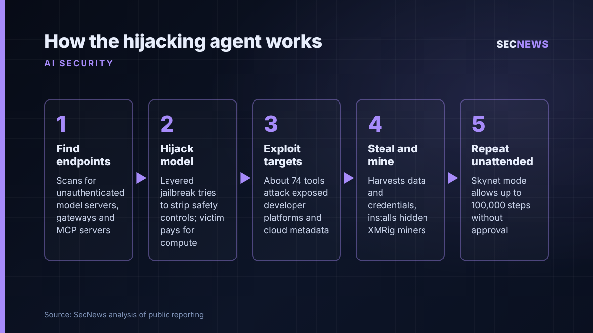 Flow diagram showing the hijacking agent finding exposed AI endpoints, hijacking models, exploiting targets, mining crypto and repeating
