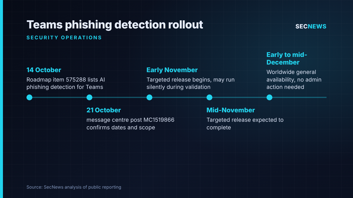 Timeline of Microsoft Teams AI phishing detection rollout from roadmap listing in October to general availability in December 2026