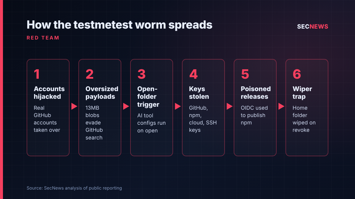 Flow diagram showing the six stages of the testmetest npm worm, from account hijack to the token revocation wiper