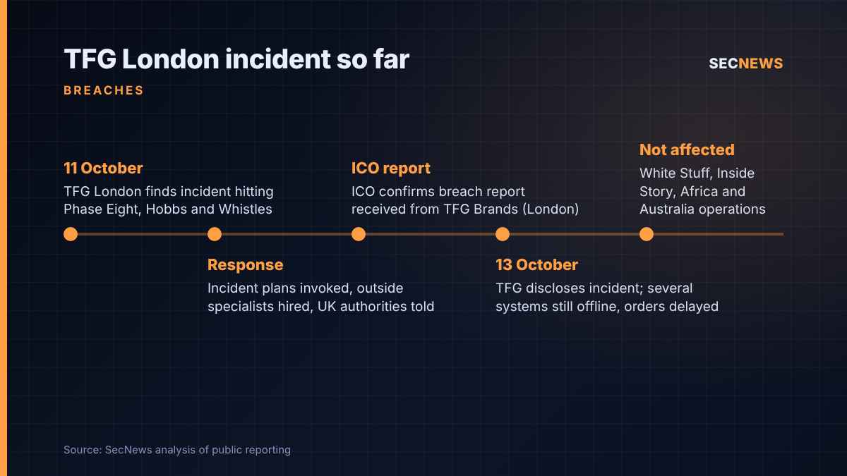 Timeline of the TFG London cyber incident from discovery on 11 October to disclosure on 13 October 2026