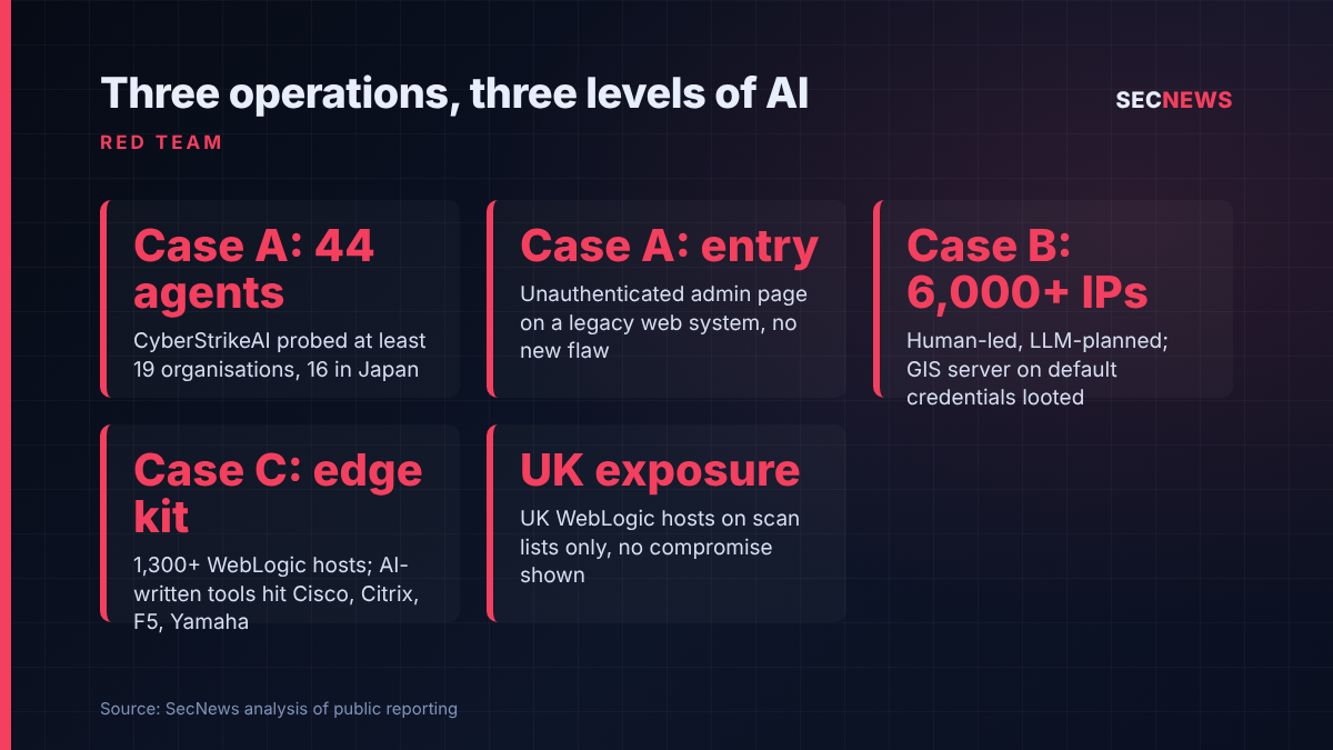 Summary graphic of TrendAI's three cases: a 44-agent CyberStrikeAI platform, a human-led LLM-assisted operation and an operator using AI-written tooling against edge devices