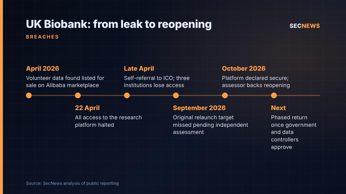 Timeline of the UK Biobank incident from the April 2026 Alibaba listings to the planned phased reopening of its research platform