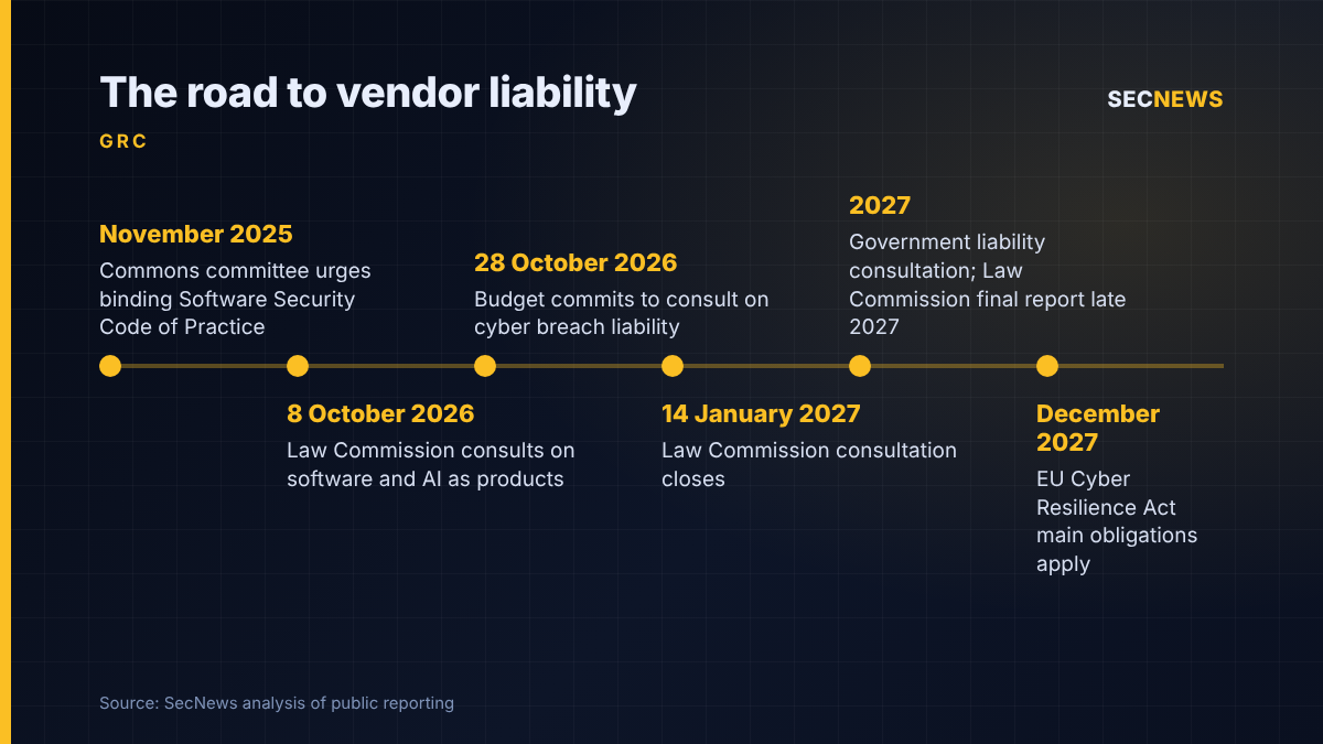 Timeline from the November 2025 committee report to the 2027 liability consultation and EU Cyber Resilience Act obligations