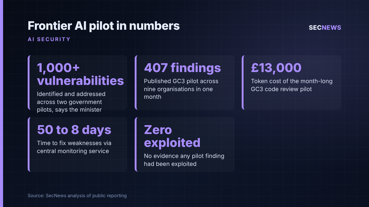 Key figures from UK government frontier AI vulnerability pilots: over 1,000 vulnerabilities, 407 published findings, £13,000 token cost, fix time cut from 50 to 8 days