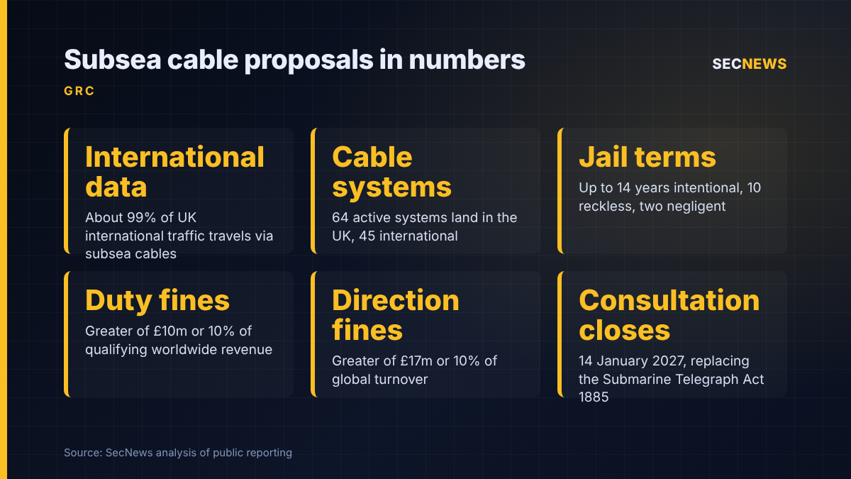 Key figures from the UK critical undersea infrastructure white paper: data share, cable systems, jail terms, fines and consultation deadline