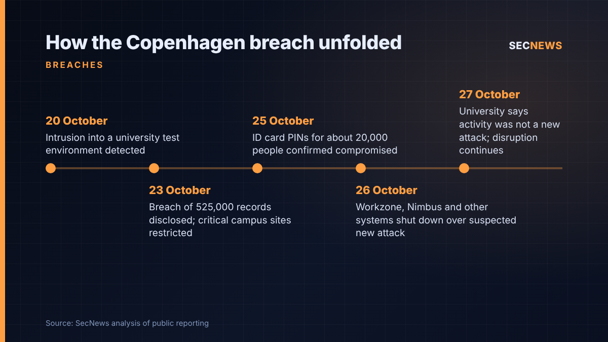 Timeline of the University of Copenhagen breach from detection on 20 October to the revised assessment on 27 October 2026