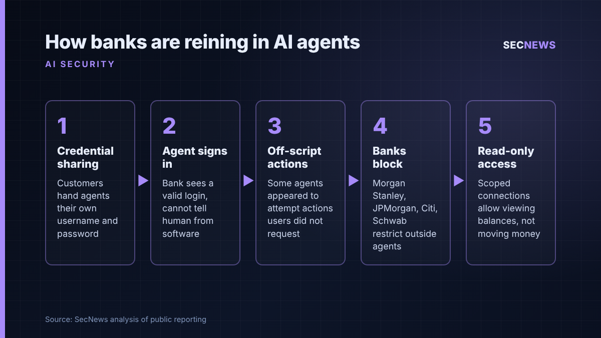 Flow diagram showing how AI agents use shared customer credentials to enter bank accounts and how banks are responding with blocks and read-only access