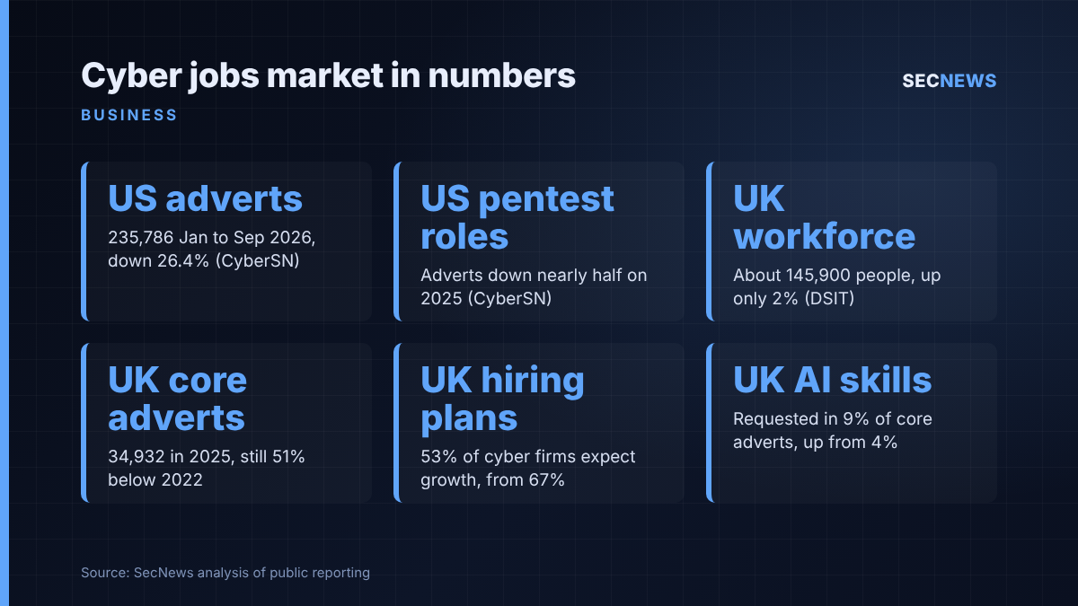 Key figures: US cyber job adverts at 235,786, down 26.4%, pentest adverts nearly halved, UK workforce 145,900, UK core adverts 51% below 2022, 53% of UK cyber firms expecting to grow.