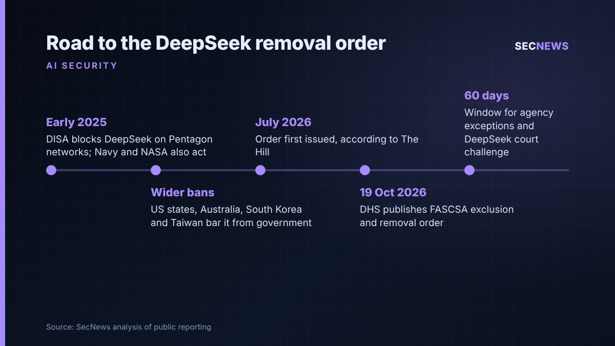 Timeline of US moves against DeepSeek from early 2025 agency blocks to the October 2026 DHS removal order