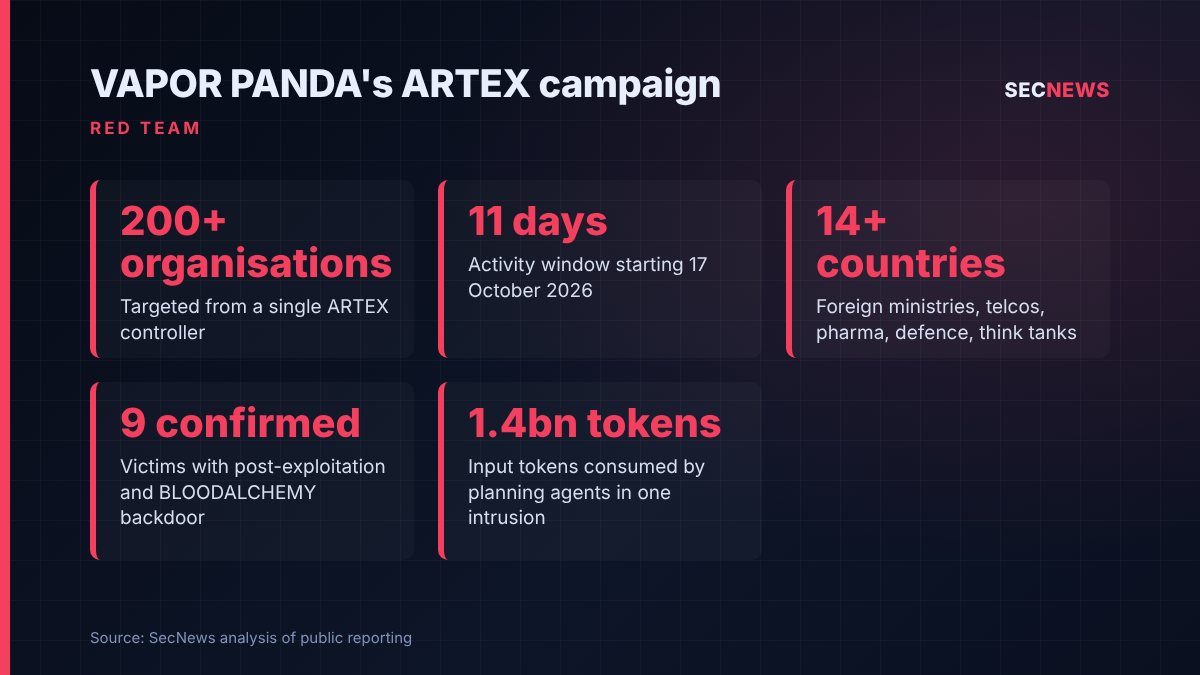 Key figures from CrowdStrike's VAPOR PANDA report: over 200 organisations targeted in 11 days across at least 14 countries, nine confirmed compromises, 1.4 billion tokens in one intrusion