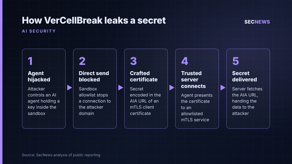 Flow diagram showing five stages of the VerCellBreak technique, from a hijacked AI agent to a trusted server fetching an attacker URL containing the secret.