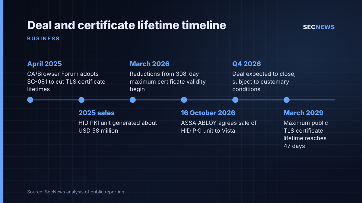 Timeline showing the CA/Browser Forum certificate lifetime reductions alongside the sale of HID's PKI unit to Vista Equity Partners
