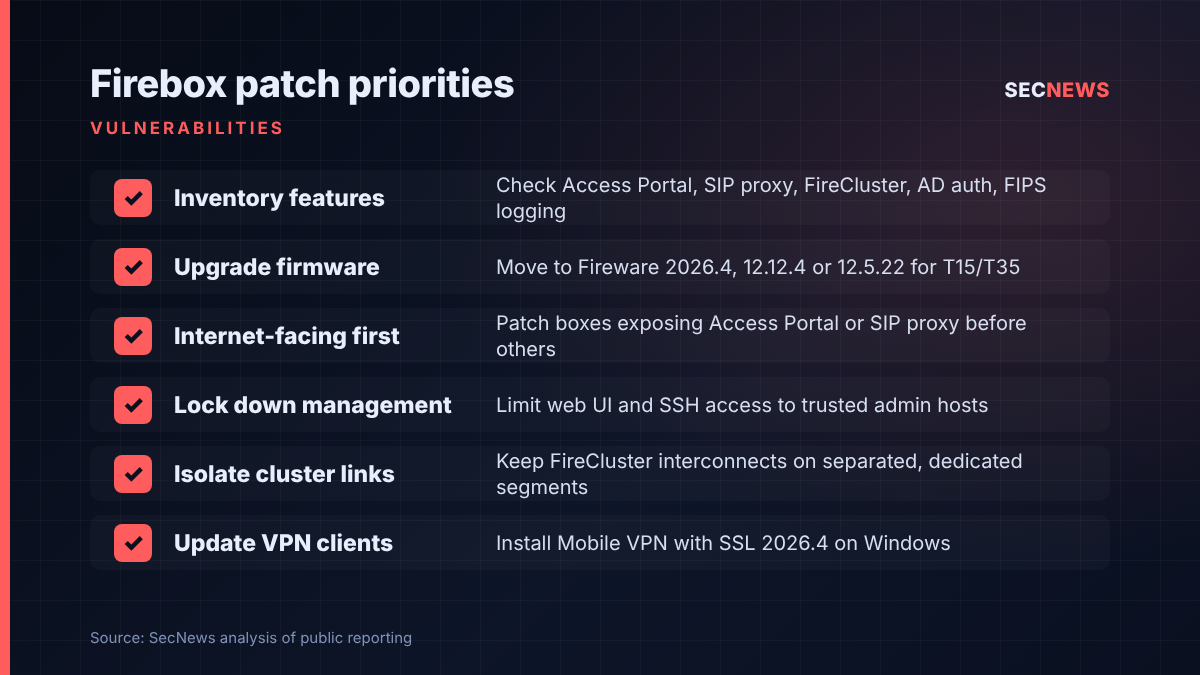 Checklist of six priority actions for patching WatchGuard Firebox firewalls against the October 2026 Fireware OS flaws