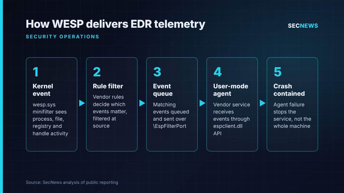 Flow diagram showing how Windows Endpoint Security Platform passes kernel events through rules and queues to a user-mode EDR agent