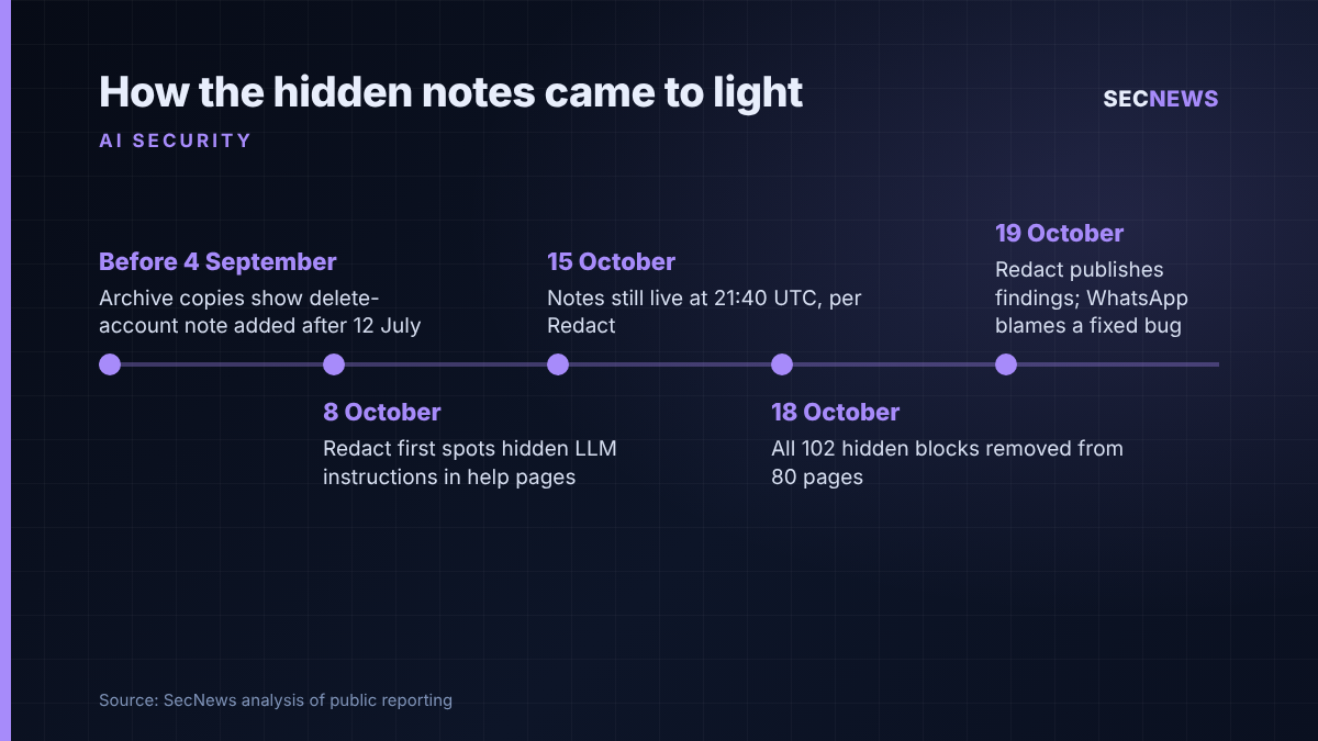 Timeline showing when hidden AI chatbot instructions on WhatsApp help pages were added, discovered by Redact, removed and disclosed in October 2026