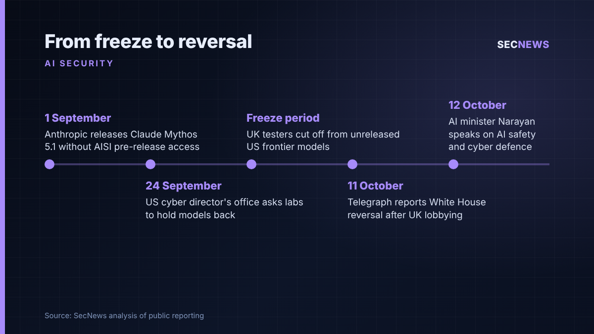 Timeline showing Mythos 5.1 release on 1 September, the US freeze from 24 September, and its reversal reported on 11 October
