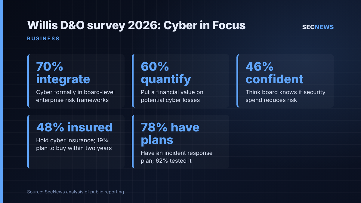 Key statistics from the Willis D&O Liability Insurance Survey 2026: Cyber in Focus, covering board integration, loss quantification, confidence, insurance uptake and incident planning.