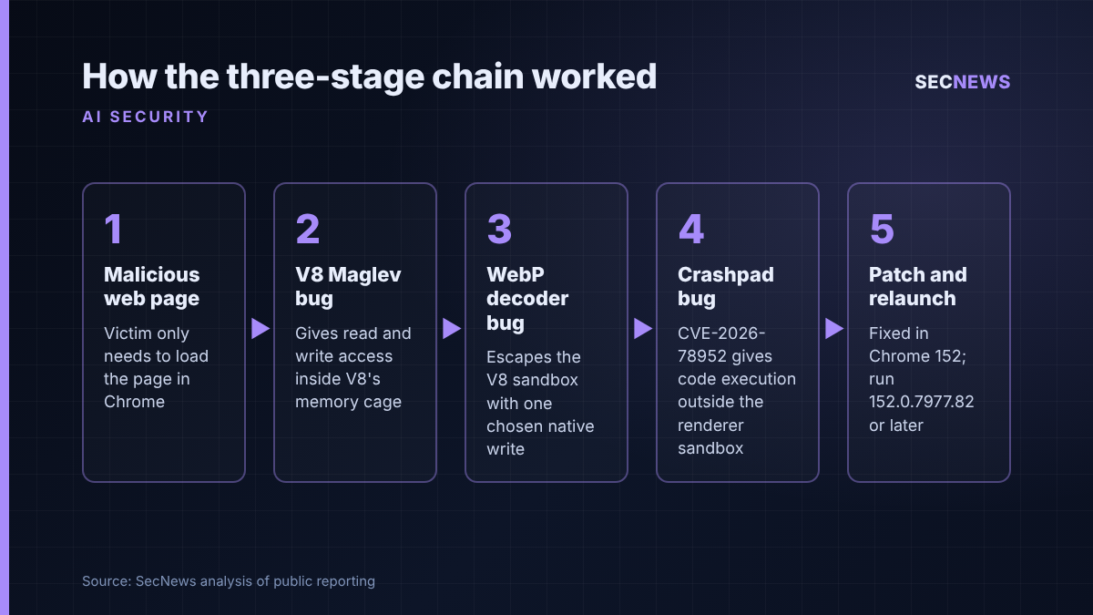 Flow diagram of XBOW's Chrome exploit chain: malicious page, V8 Maglev bug, WebP decoder sandbox escape, Crashpad bug, then patch and relaunch
