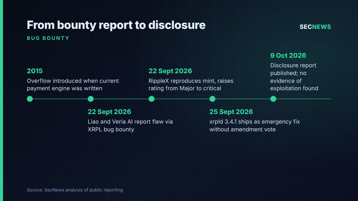 Timeline of the XRP Ledger overflow flaw from its 2015 introduction to the bug bounty report, emergency fix and 9 October 2026 disclosure