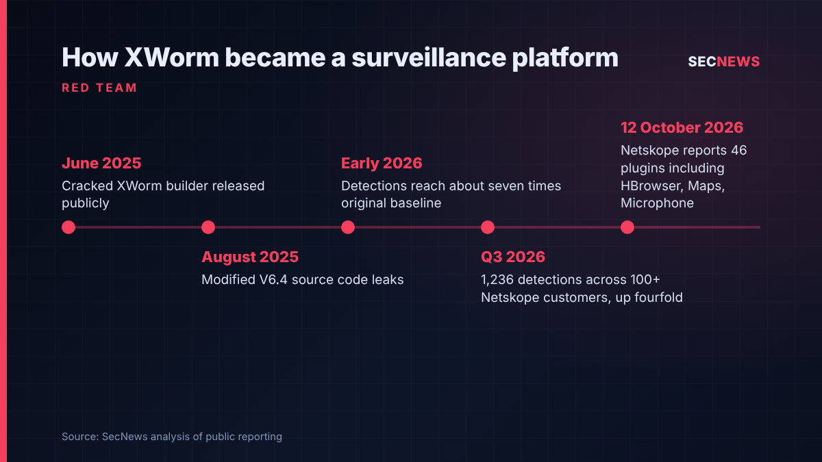 Timeline of XWorm's growth from the 2025 builder leak to Netskope's October 2026 report of 46 plugins