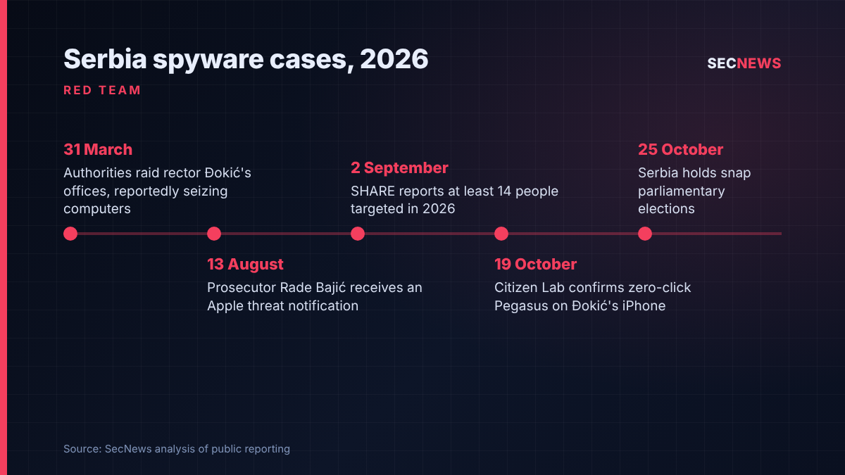 Timeline of 2026 spyware cases in Serbia, from the March raid on the rector's offices to the 25 October election
